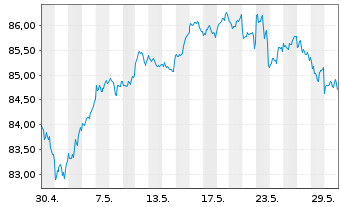 Chart Xtr.(IE) - MSCI World 1D - 1 Monat