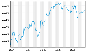 Chart L&G-L&G Hltc.Breakth.UCITS ETF - 1 Monat
