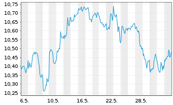 Chart L&G-L&G Hltc.Breakth.UCITS ETF - 1 mois
