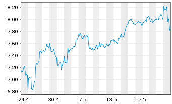 Chart L&G-L&G Art.Intell.UCITS ETF - 1 mois