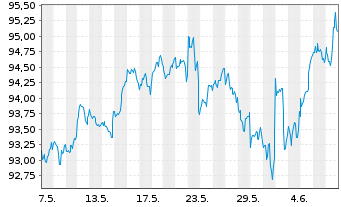 Chart Vang.FTSE Develop.World U.ETF - 1 mois