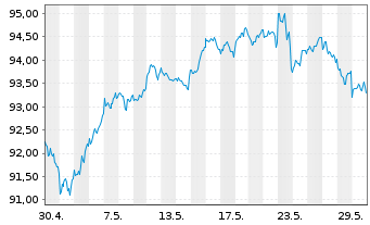 Chart Vang.FTSE Develop.World U.ETF - 1 Monat