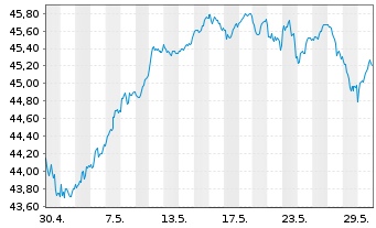 Chart Vanguard FTSE Dev.Europe U.ETF - 1 Monat
