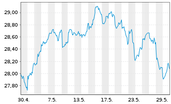 Chart Vanguard FTSE D.A.P.x.J.U.ETF - 1 Monat