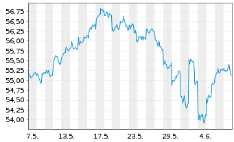Chart Vanguard FTSE Em.Markets U.ETF - 1 Month