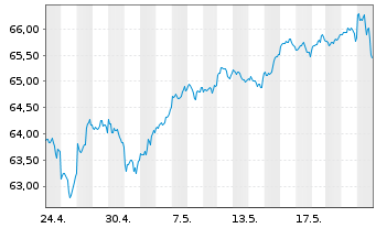 Chart InvescoMI MSCI USA ETF - 1 Monat