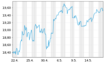 Chart Bail.Giff.WF-BG W.LT Gl.Gro.Fd Reg.Shs A EUR Acc. - 1 Monat