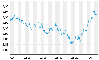 Chart iShs DL Treasury Bond UC.ETF - 1 Month