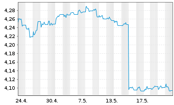 Chart iShs II-$ H.Yd Co.Bd ESG U.ETF - 1 Monat