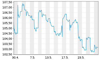Chart UBS ETFs-MSCI China A SF U.ETF - 1 Monat