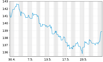 Chart UBS ETFs-CMCI Comm.Cr.SF U.ETF - 1 Monat