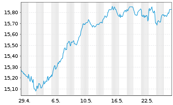 Chart L&G-L&G Eur.Eq.Resp.Exclu.ETF - 1 Monat