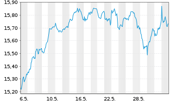 Chart L&G-L&G Eur.Eq.Resp.Exclu.ETF - 1 mois