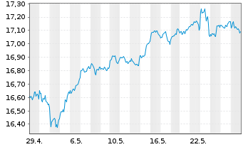 Chart L&G U.E.-US Eq.(Re.Exc.)UC.ETF - 1 Monat