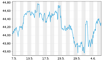 Chart iShsII-iShs MSCI USA Q.D.U.ETF - 1 Month