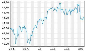 Chart iShsII-iShs MSCI USA Q.D.U.ETF - 1 Monat
