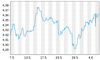 Chart iShs II-J.P.M.ESG $ EM B.U.ETF - 1 Month