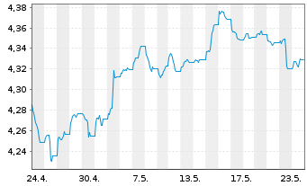 Chart iShs II-J.P.M.ESG $ EM B.U.ETF - 1 Monat