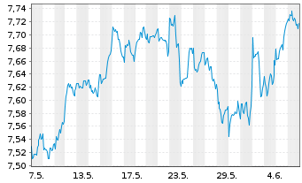 Chart iShsII-MSCI Wld Qual.Div.U.ETF - 1 Month