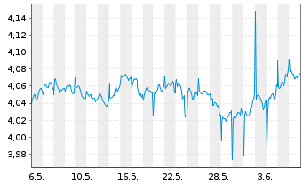 Chart iShs VI-iShs JPM ESG EM.I.G.Bd USD - 1 mois