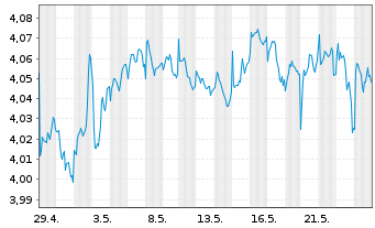 Chart iShs VI-iShs JPM ESG EM.I.G.Bd USD - 1 Monat
