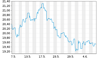 Chart Kr.Sh.ICAV-MSCI ESG Lead.U.ETF - 1 Month