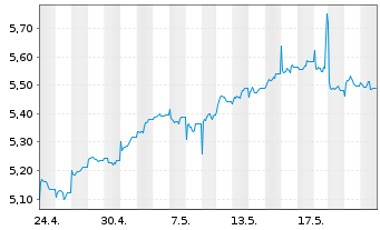 Chart iShs MSCI AC F.East.xJap.U.ETF USD - 1 Monat