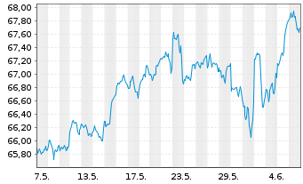 Chart In.Mk.-I.S&P 500 ESG UCITS ETF - 1 mois