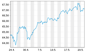 Chart In.Mk.-I.S&P 500 ESG UCITS ETF - 1 Monat