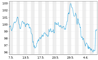 Chart WisdomTree US Treasuries 10Y 3x Daily Short - 1 mois