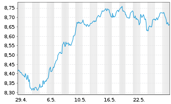 Chart Fidelity-Sus.Re.Enh.Eur.Eq.ETF - 1 Monat