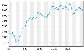 Chart Fidelity-Sus.Re.Enh.Gl.Eq.ETF - 1 Monat