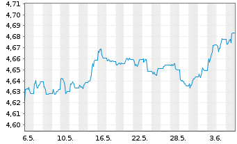 Chart iShsV-iShs JPM. EM C.B.U.ETF - 1 Month