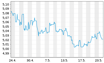 Chart iShsIV-iShares China C.B.U.ETF USD - 1 Monat