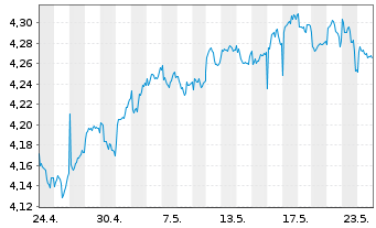 Chart iShs VI-iSh.Edg.MSCI EM M.V.E. USD - 1 Monat