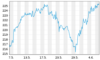 Chart SPDR MSCI Europe Cons.Sta.UETF - 1 Month