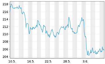 Chart SPDR MSCI Europe Energy UETF - 1 Month