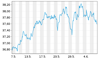 Chart Vanguard FTSE 250 UCITS ETF - 1 mois