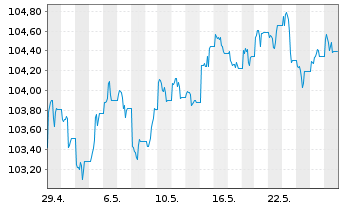 Chart Tabula ICAV-US Enh.ETF - 1 Monat