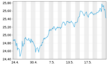 Chart HSBC ETFS-US Sust.Equity - 1 Monat