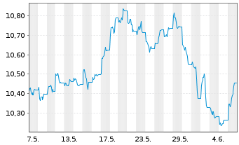 Chart WisdomTree ICAV-Broad Comm.ETF - 1 Month