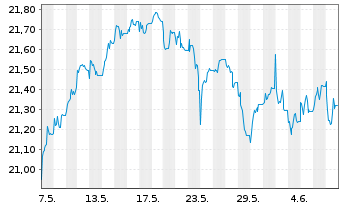 Chart HSBC ETFS-UK Sust.Equity EUR - 1 mois