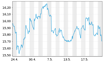 Chart HSBC ETFS-Japan Sust.Equity - 1 Monat