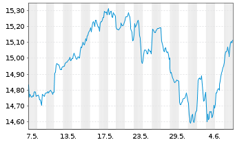 Chart HSBC ETFS-Asia Pac.ex Jap.S.Eq - 1 Month