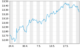 Chart HSBC ETFS-Em.Mkt Sust.Equity USD - 1 Monat