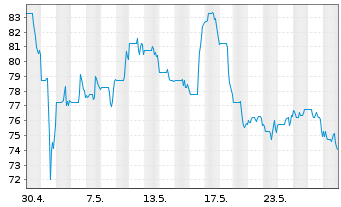 Chart Cimpress PLC - 1 mois