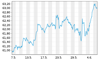 Chart Xtr.(IE) - MSCI World Quality - 1 mois