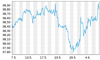 Chart Xtr.(IE)-MSCI World Minim.Vol. - 1 Month