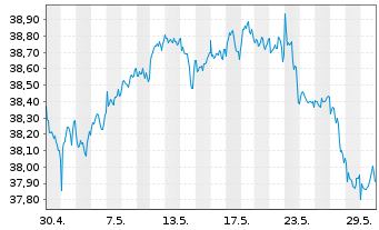 Chart Xtr.(IE)-MSCI World Minim.Vol. - 1 Monat