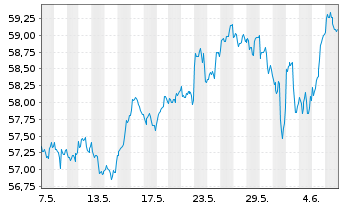 Chart Xtr.(IE) - MSCI World Momentum - 1 mois